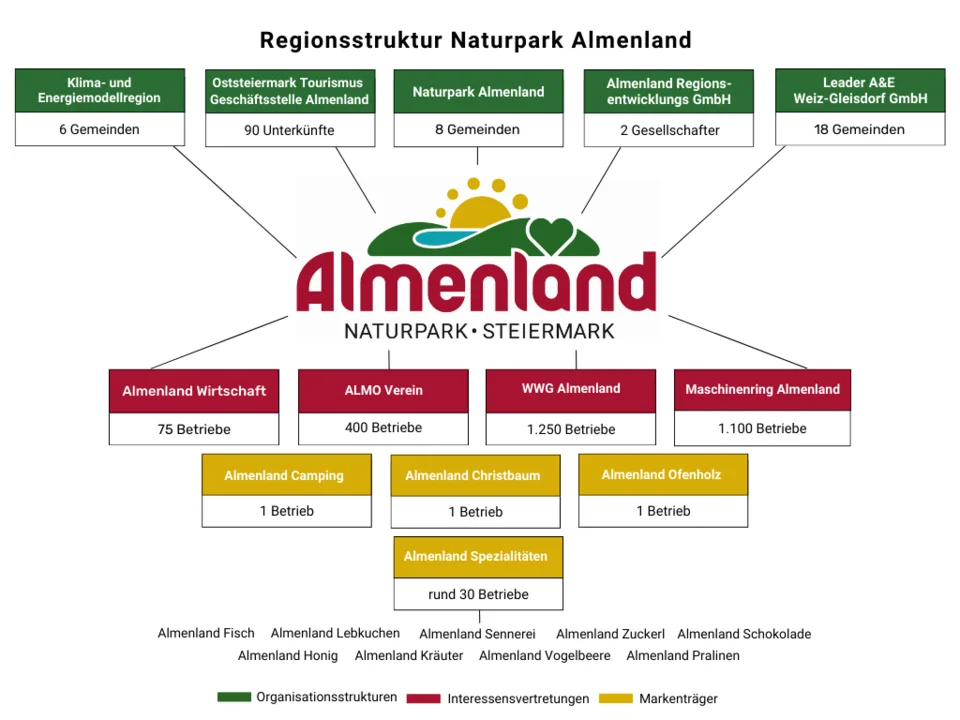 Organigramm vom Naturpark Almenland