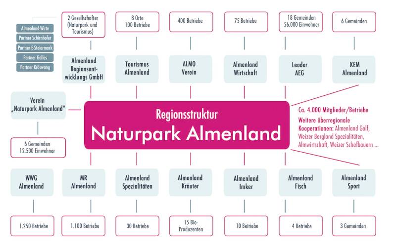 Almenland-Organigramm