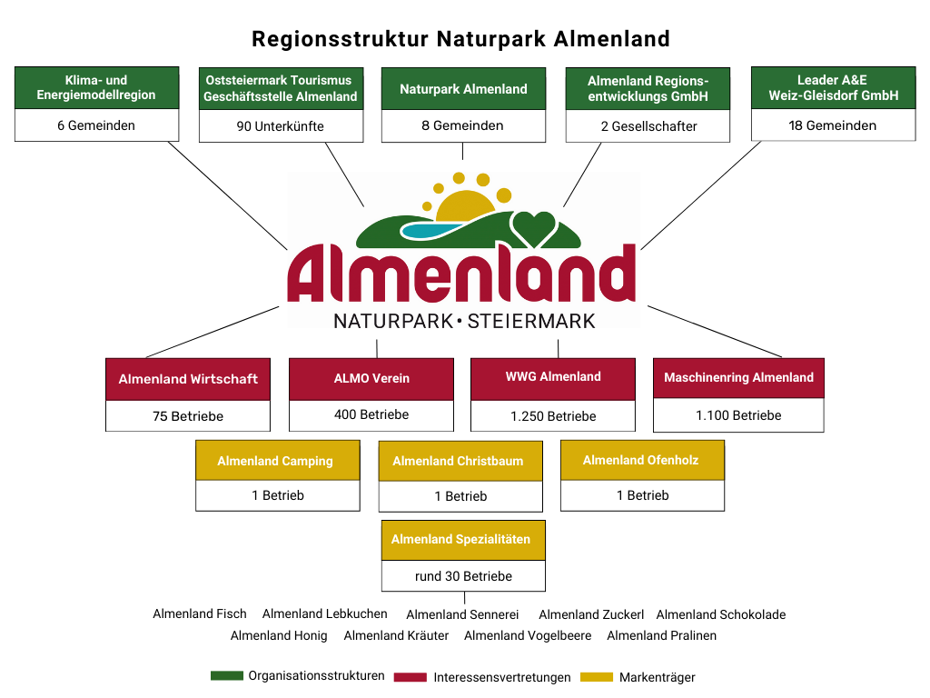 Organigramm Naturpark Almenland Organizational chart Nature Park Almenland